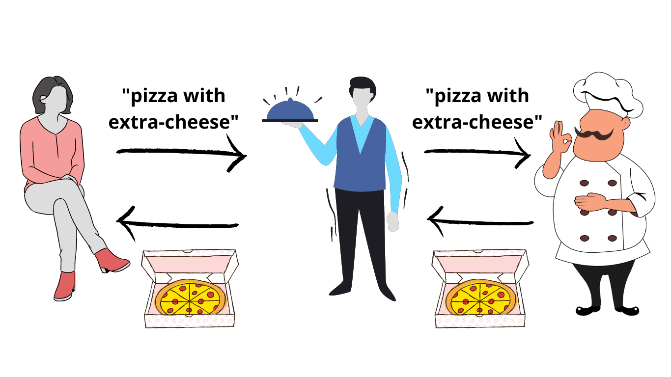 Declarative Query Language Analogy